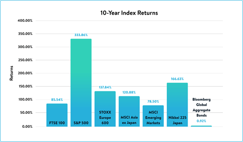 10-year stock market index returns