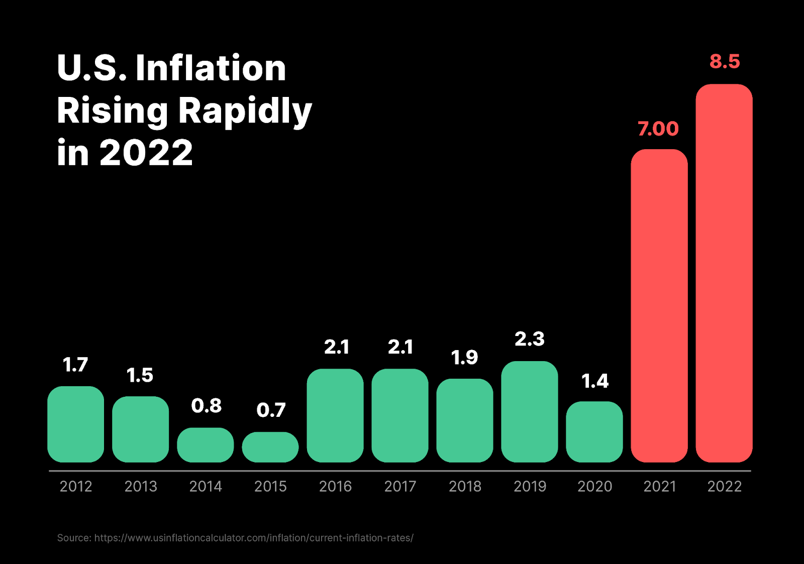U.S. inflation rising rapidly in 2022