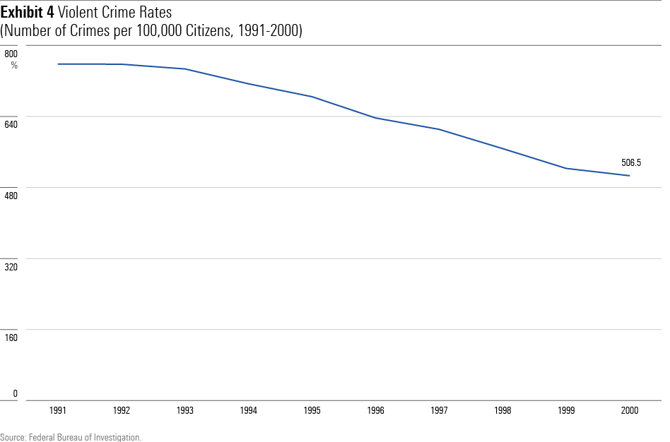 A line chart showing the number of violent crimes reported per 100,000 U.S. citizens, from 1991 - 2000.