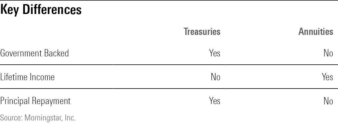 Three key differences between Treasury bonds and lifetime immediate annuities - whether they 1) ae government backed, 2) offer lifetime income, and 3) have principal repayment.