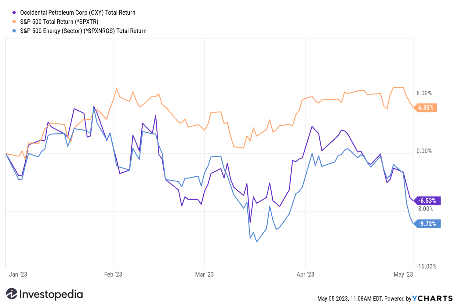 Year to date return of Occidental Petroleum stock, the S&P 500, and the S&P 500 Energy Sector (as of May 5, 2023).