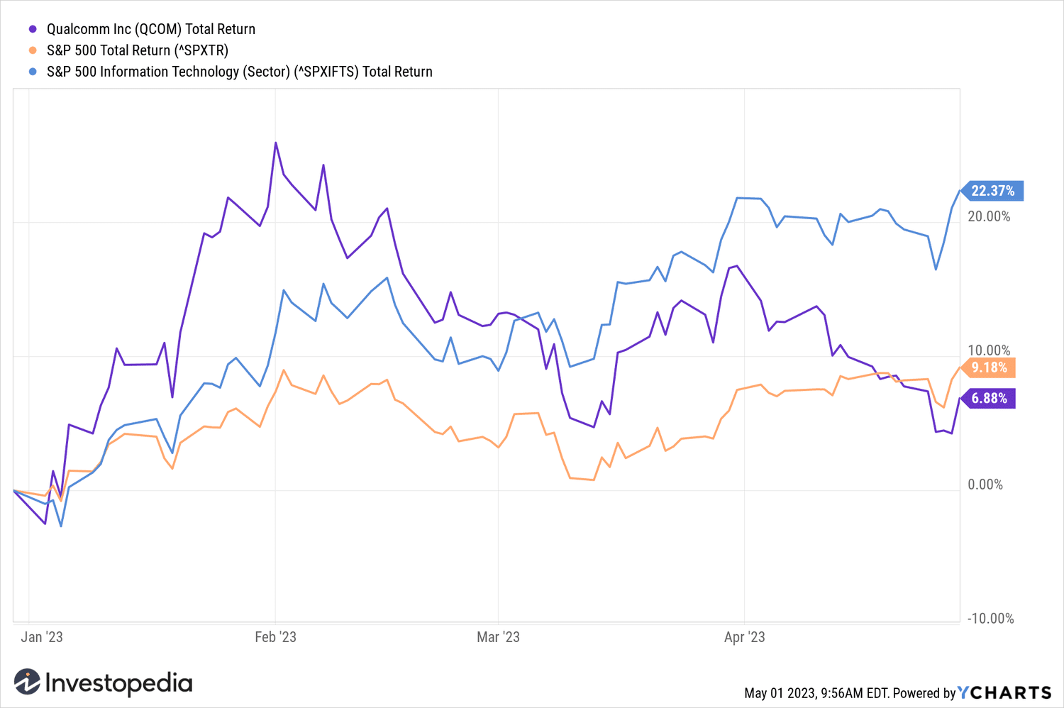 Total year-to-date return of Qualcomm stock, the S&P 500, and the S&P 500 Information Technology Sector Index (as of May 1, 2023).