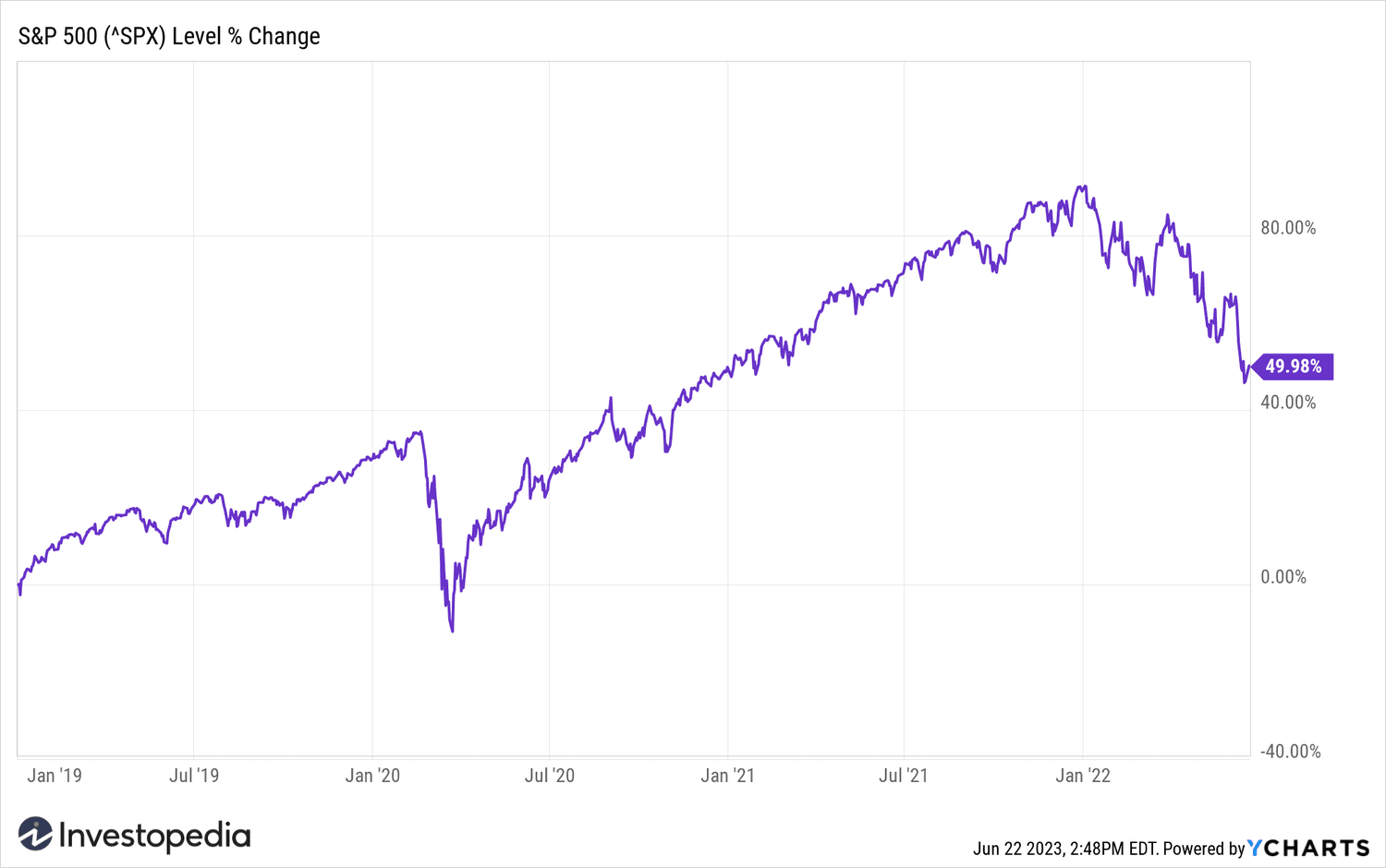 S&P 500 level of percent change