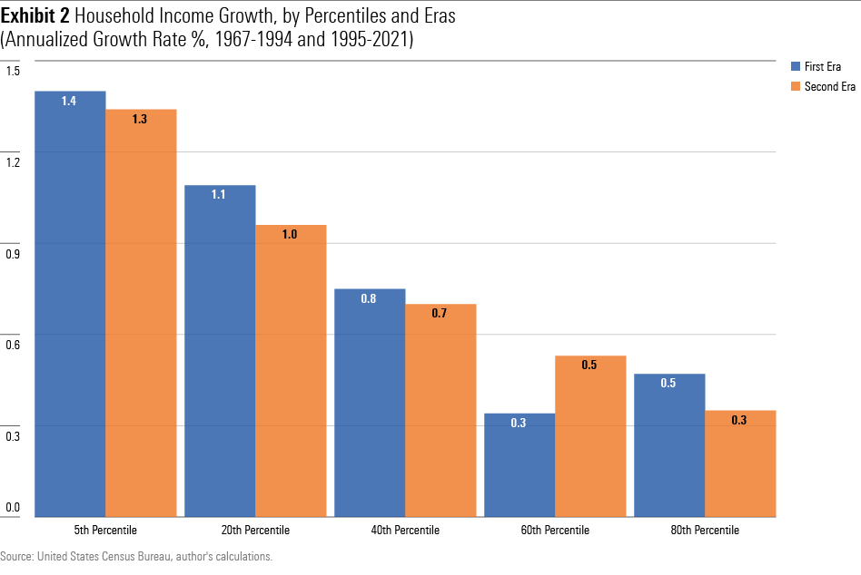 A bar chart showing the average annualized income growth rate for U.S. households, expressed in 2021 dollars, for the 5th, 20th, 40th, 60th, and 80th percentiles. The time periods are: 1) 1967 - 1994 and 3) 1995 - 2021.