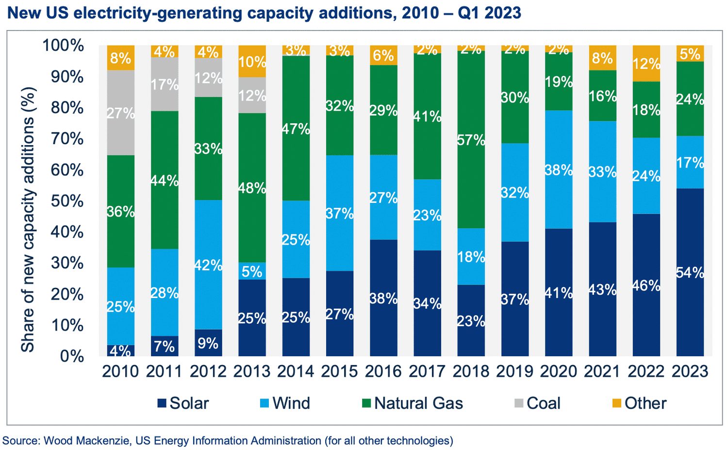 New US electricity-generating capacity additions, 2010-Q1 2023