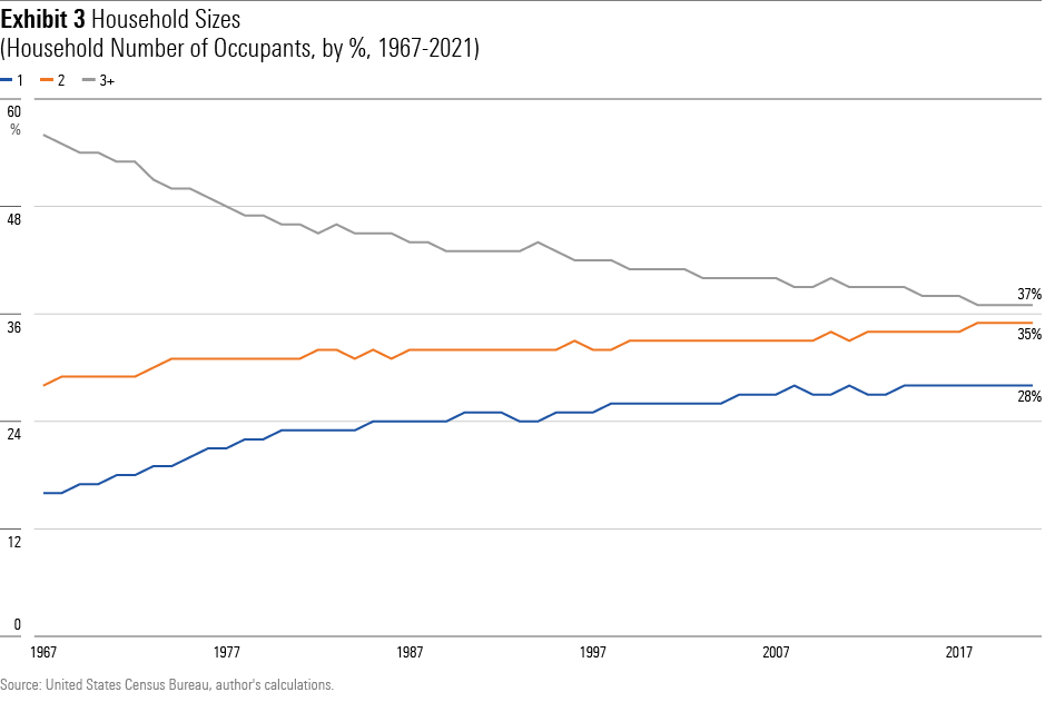 A line chart showing the percentage of U.S. households with 1) one occupant, 2) two occupants, and 3) three or more occupants, from 1967 -2021.