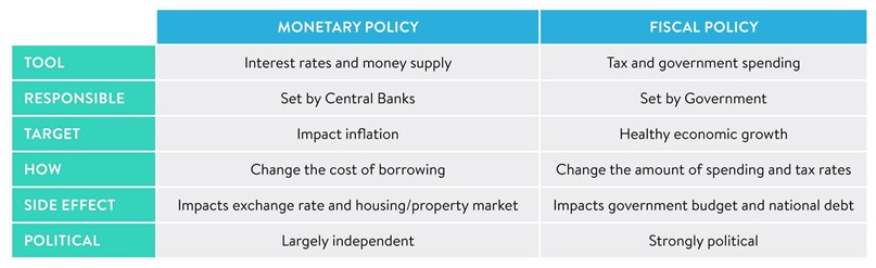 Monetary vs fiscal policy differences